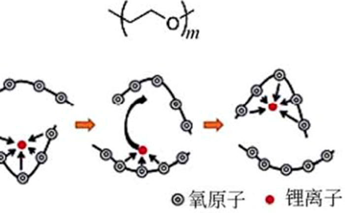 聚環(huán)氧乙烷（PEO）的結(jié)構(gòu)及其導電機理.png