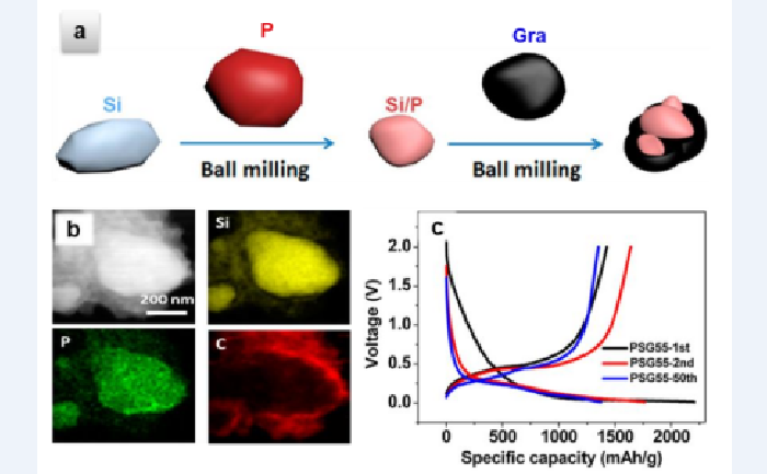 石墨與硅（摻雜磷）室溫復合材料的（a）合成示意圖，（b）EDX圖譜和（c）充放電曲線.png