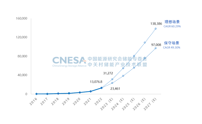 圖6.png        圖6：未來5年中國新型儲能累計投運裝機規(guī)模預(yù)測（2023-2027年），單位：MW.png