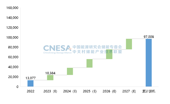  圖7：未來5年中國新型儲能新增投運規(guī)模預(yù)測（保守場景，2023-2027年），單位：MW.png